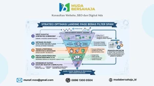 Strategi Optimasi Landing Page Bebas dari Filter Spam