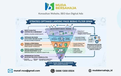 Strategi Optimasi Landing Page Bebas dari Filter Spam